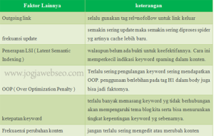 Tips Belajar SEO Onpage Dasar Untuk Pemula Faktor optimasi