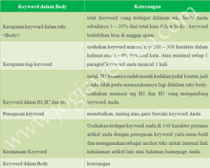 Tips Belajar SEO Onpage Dasar Untuk Pemula Keyword Dalam Body